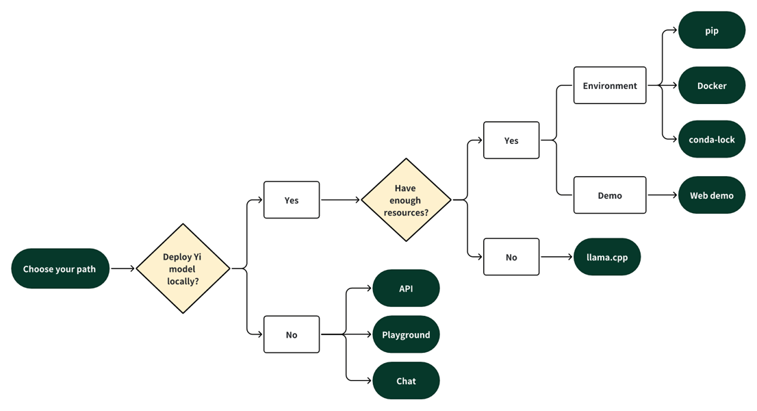 Yi model deployment flowchart