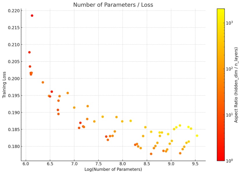 Scatter plot showing parameters vs. training loss