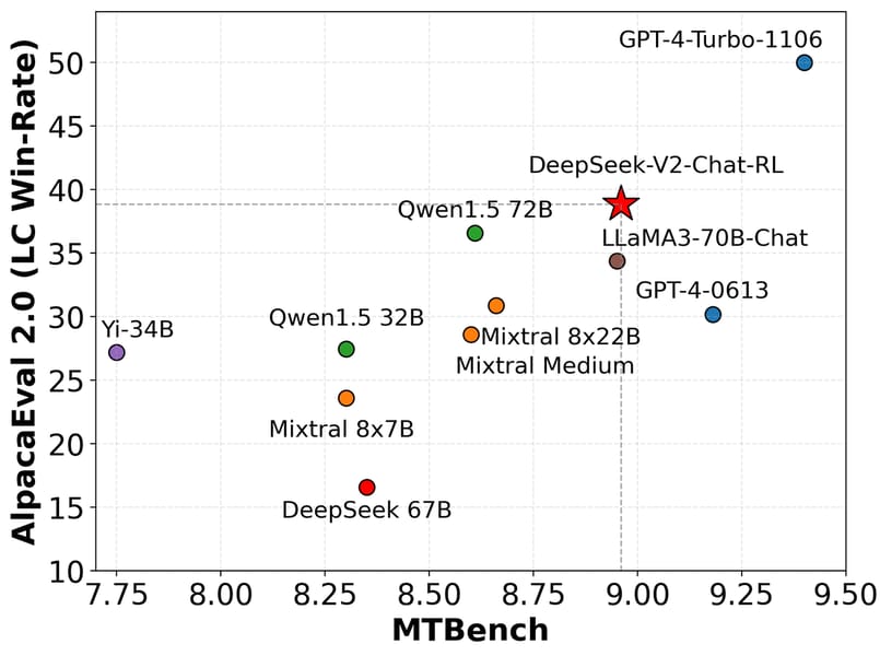 Scatter plot of DeepSeek-V2 chat model vs. others on MTBench and AlpacaEval 2.0.