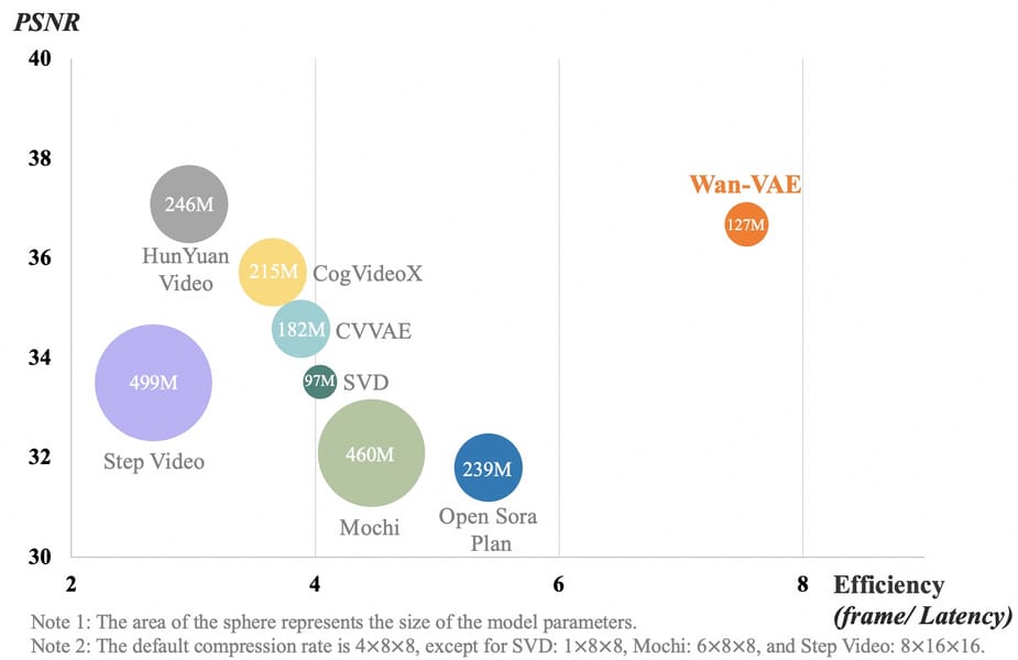 Video VAE Performance Comparison