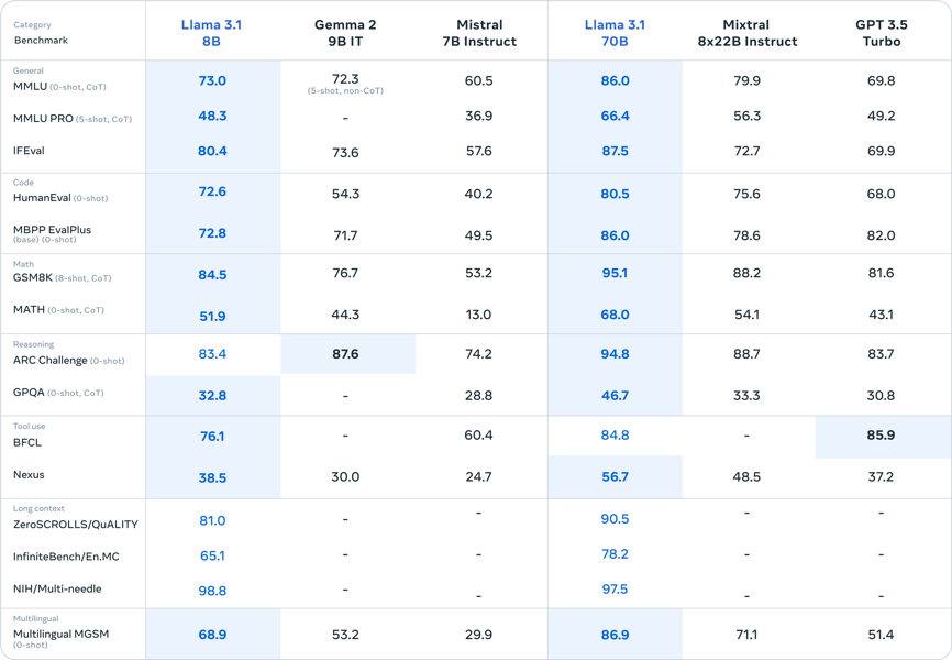 Llama 3.1 performance benchmarks and comparison table