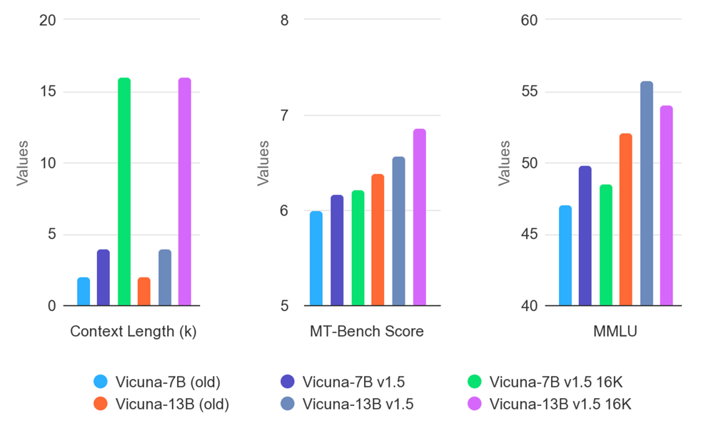 Evaluation bar charts for Vicuna model versions