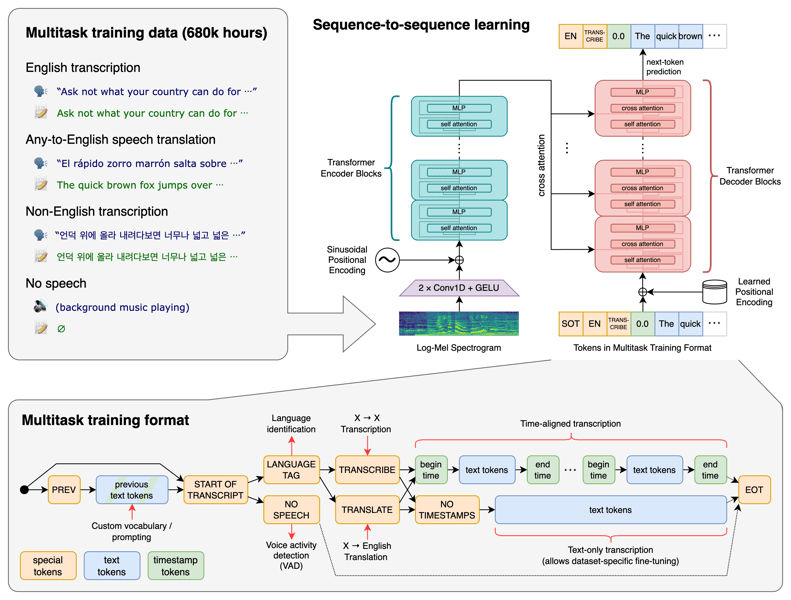 Diagram of Whisper model architecture and training