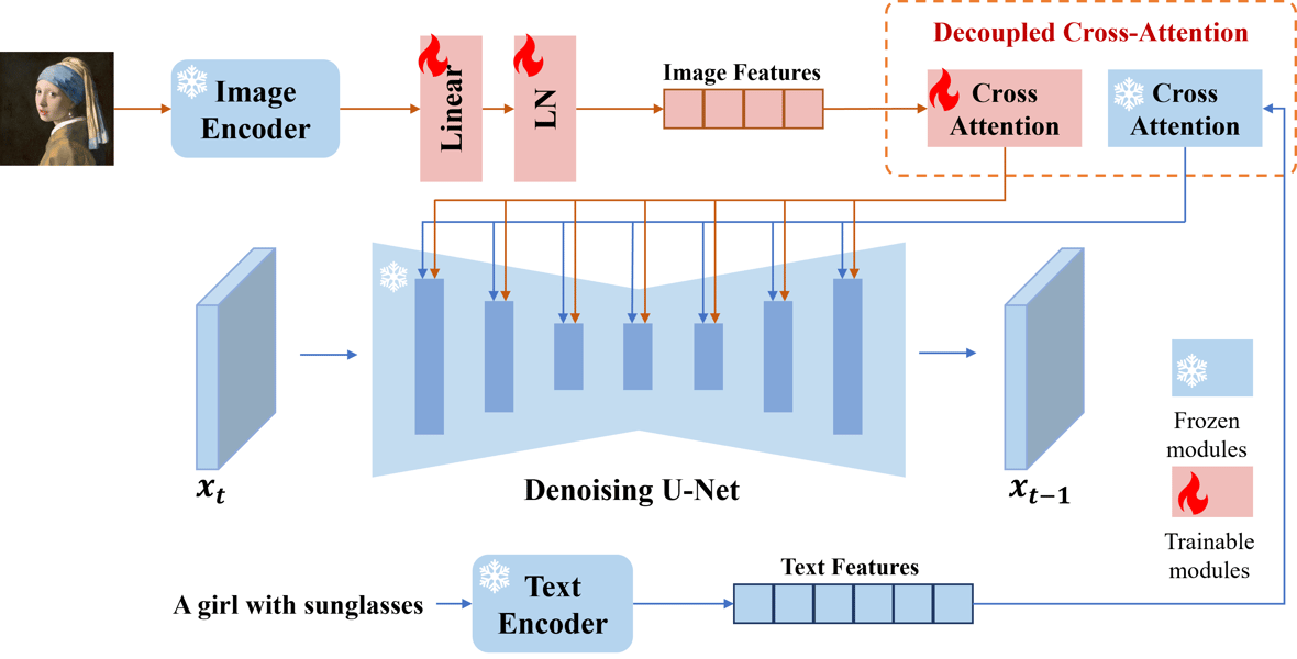 Architecture diagram of IP-Adapter model