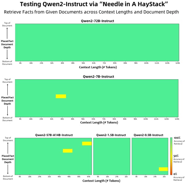 Qwen2-Instruct models heatmap: Long-context retrieval