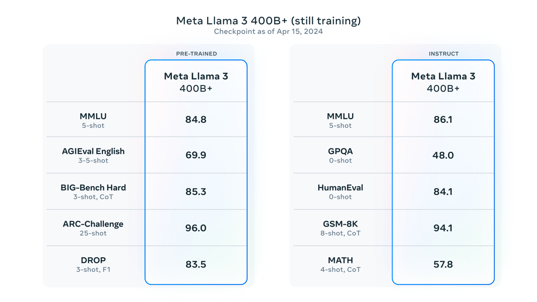 Llama 3 400B+ benchmark chart