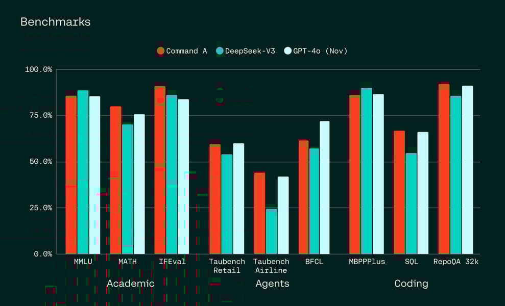 Bar chart comparing model benchmark scores