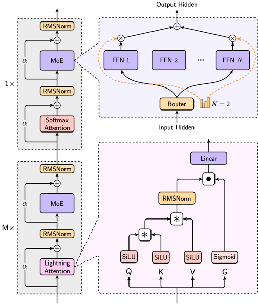 MiniMax-Text-01 architecture diagram with hybrid attention and Mixture-of-Experts.