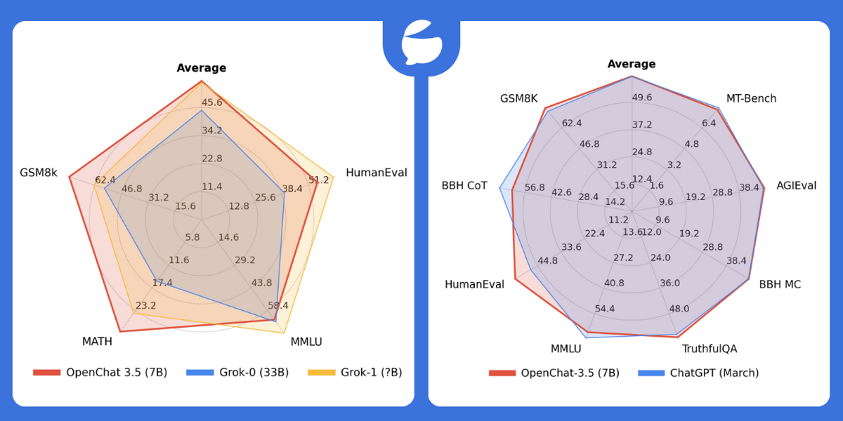 Radar charts comparing OpenChat 3.5 (7B) with Grok models and ChatGPT (March) across multiple benchmarks
