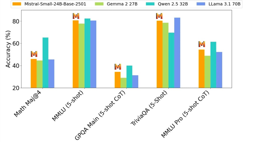 Bar chart illustrating pretraining accuracy of several models across various tasks.