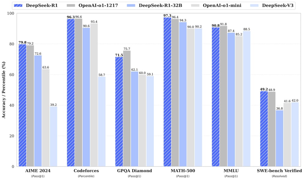 Bar chart comparing the performance of DeepSeek-R1 series models and other leading models on reasoning and coding tasks