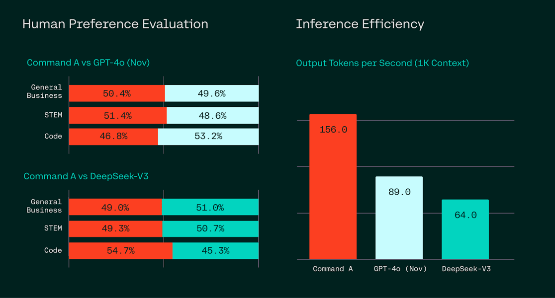 Bar charts of human preference and inference efficiency