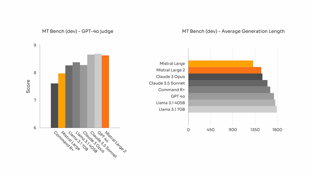 MT Bench and output length bar charts