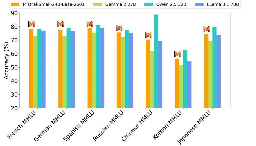 Bar chart comparing MMLU benchmark scores in several languages.