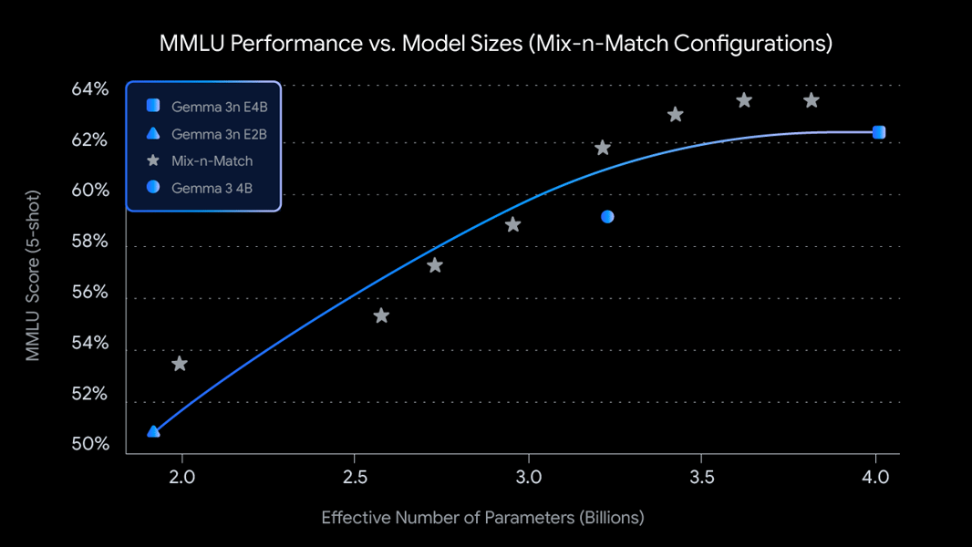 Line graph showing MMLU performance versus model size for Gemma 3n E4B, E2B, and Mix-n-Match.