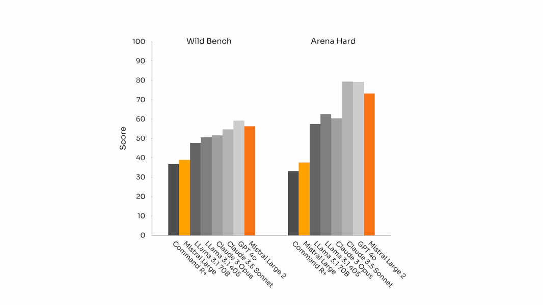 Instruction following benchmark chart