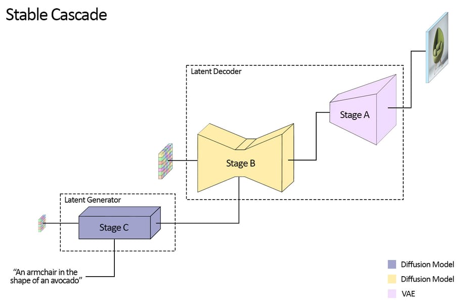 Stable Cascade Staged Architecture Diagram