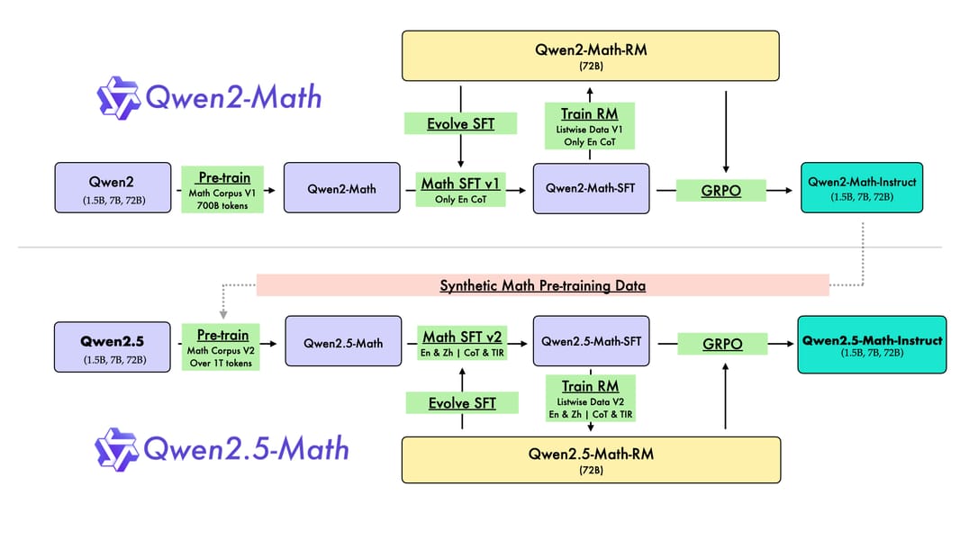 Qwen2.5-Math specialization flowchart