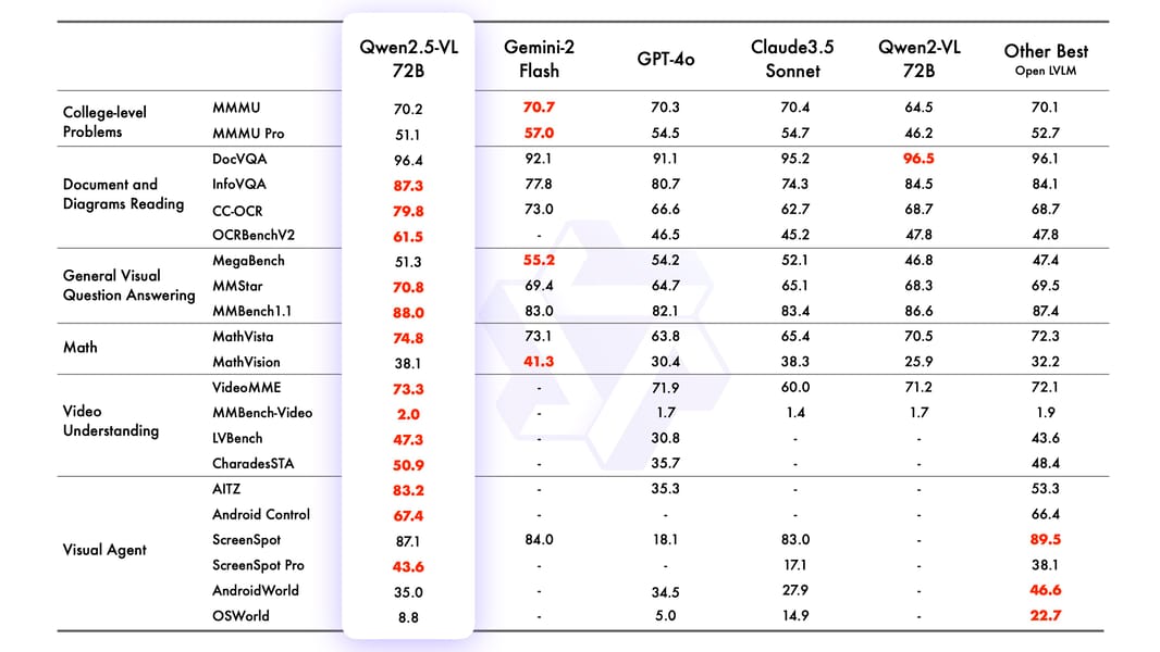 Performance comparison chart for Qwen2.5-VL and other models