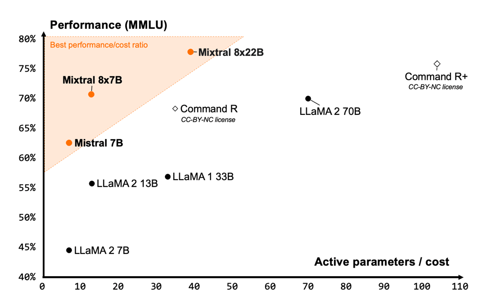 Scatter plot showing active parameters vs. MMLU, positioning Mixtral 8x22B among models with an observed performance-to-cost utilization.