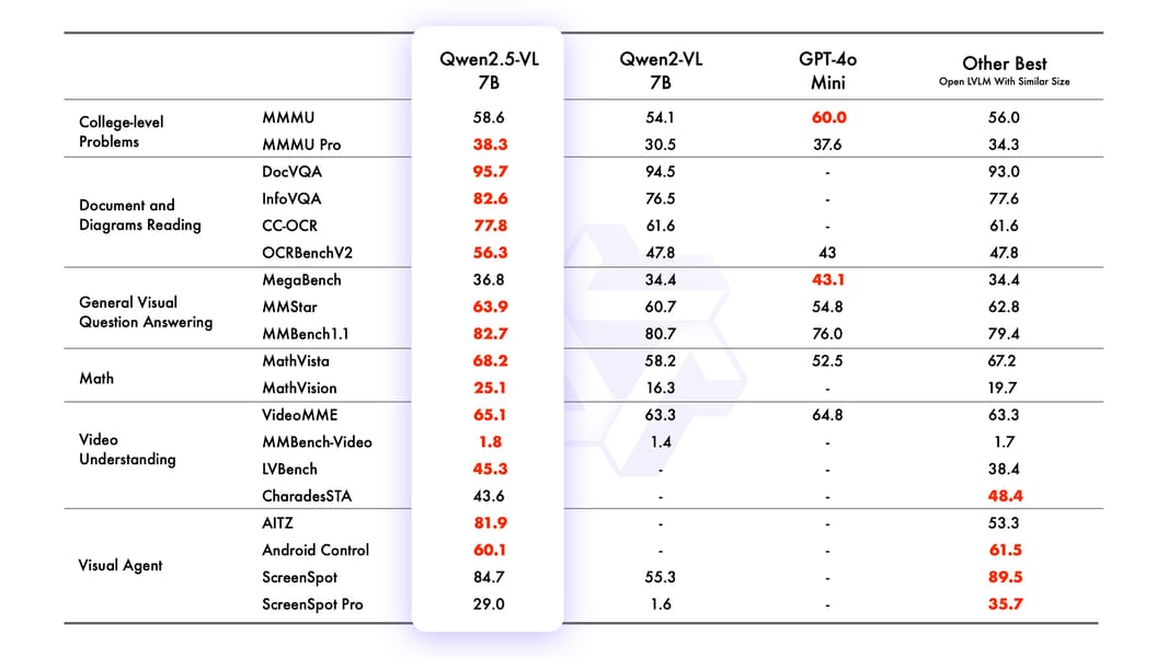 Model performance across structured document tasks
