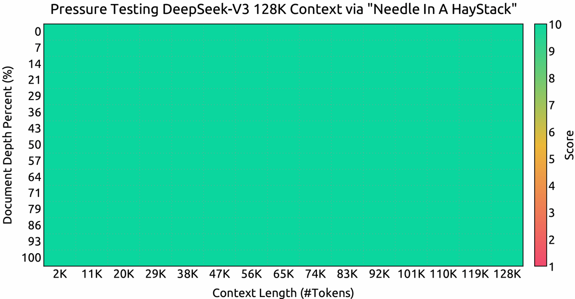 Needle In A Haystack context length test heatmap