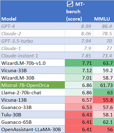 MT-Bench and MMLU scores for prominent language models