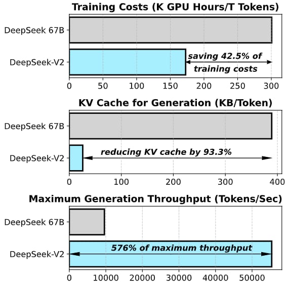 Bar charts comparing training cost, KV cache, and throughput between DeepSeek-V2 and DeepSeek 67B.