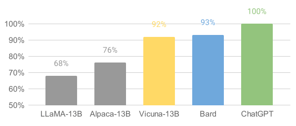 Bar chart comparing relative response quality of five chatbots