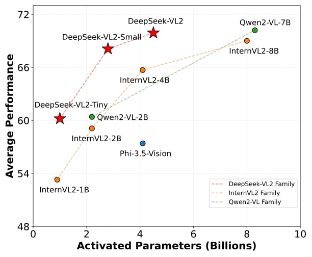 DeepSeek-VL2 model performance and scaling chart