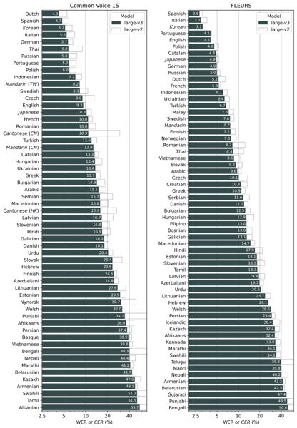Bar chart comparing Whisper large-v2 and large-v3 model performance by language