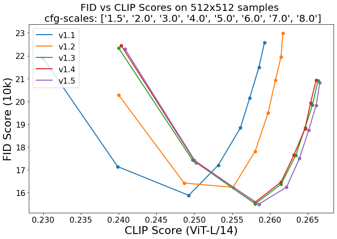 FID and CLIP score comparison