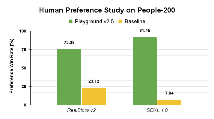 Bar chart showing Playground v2.5's preference scores versus baseline models for people-centric images