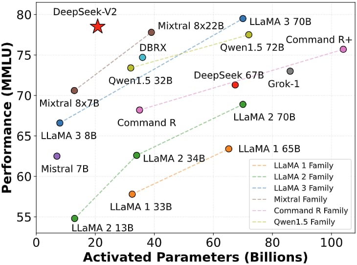 Scatter plot comparing activated parameters per token with performance (MMLU) for DeepSeek-V2 and other models