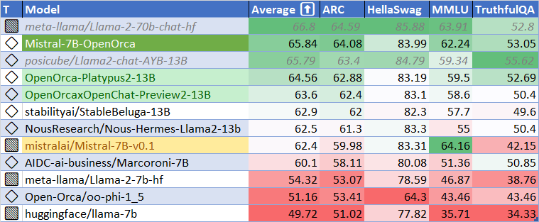 Leaderboard comparison for open-source AI models