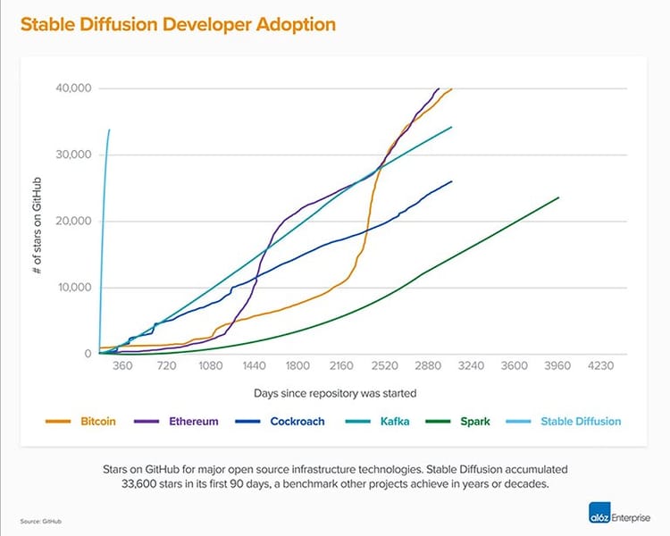 Graph showing Stable Diffusion's rapid GitHub adoption versus other open-source projects