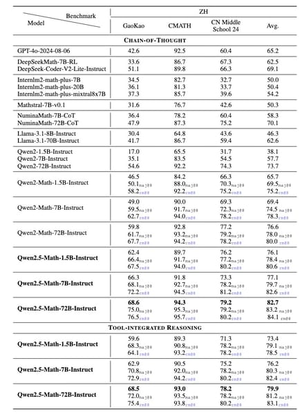 Instruction-tuned model benchmark table (Chinese)