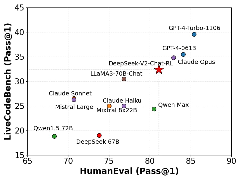 Scatter plot for HumanEval and LiveCodeBench coding benchmarks.