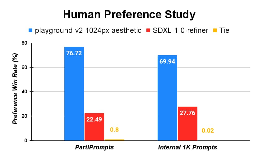 Preference Win Rate Chart