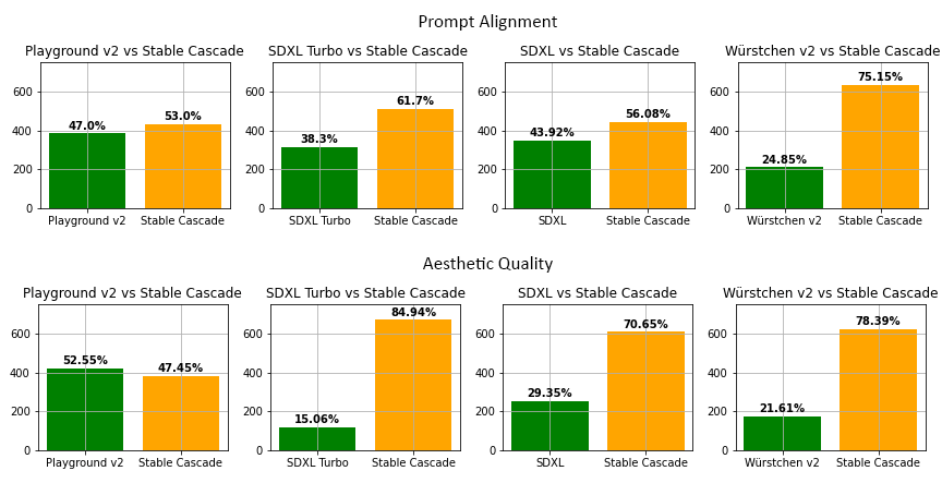 Stable Cascade human evaluation comparison