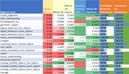 AGIEval detailed benchmark results