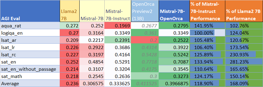 AGIEval benchmark comparison table