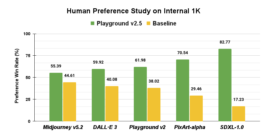 Bar chart summarizing user preference win rates for Playground v2.5 and baseline models