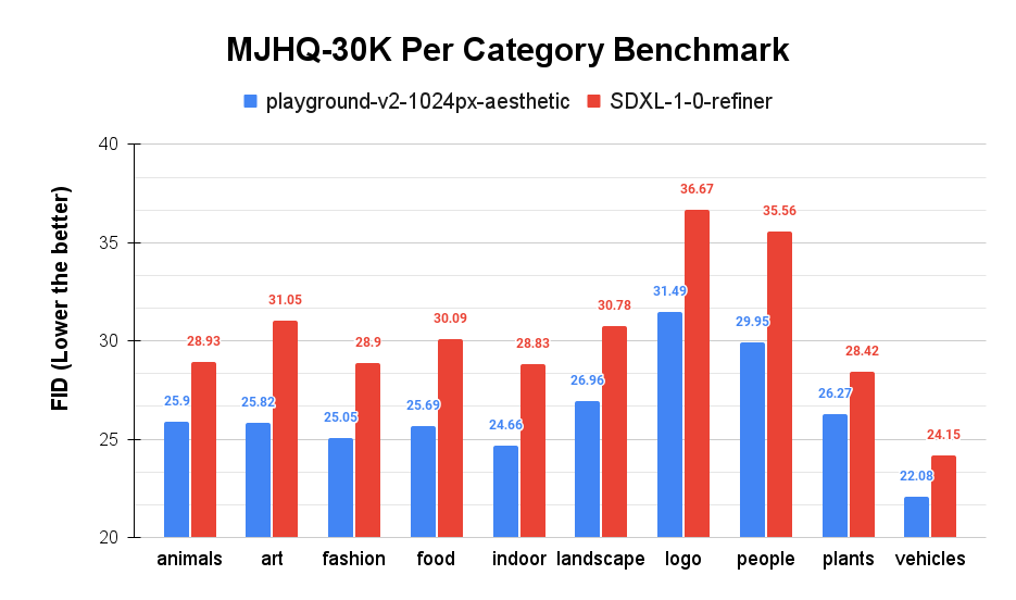 MJHQ-30K Per Category Benchmark Chart