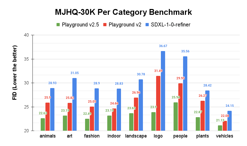 MJHQ-30K per-category FID benchmark for Playground v2.5, v2, and SDXL