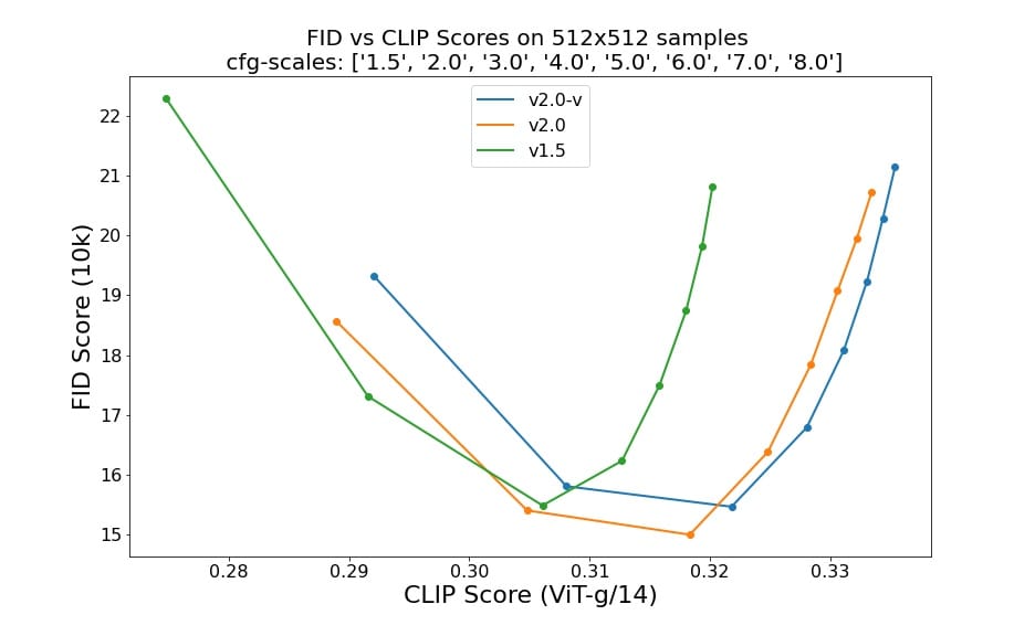 Chart comparing FID and CLIP scores for Stable Diffusion model variants