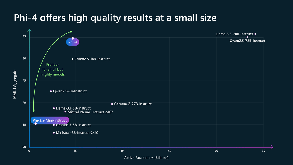 Scatter plot chart positioning Phi-4 among models by MMLU Aggregate vs size, highlighting competitive performance at small scale